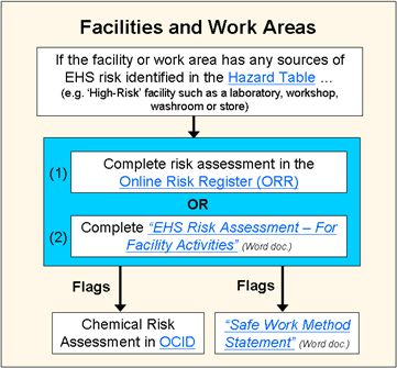 Risk management in facilities